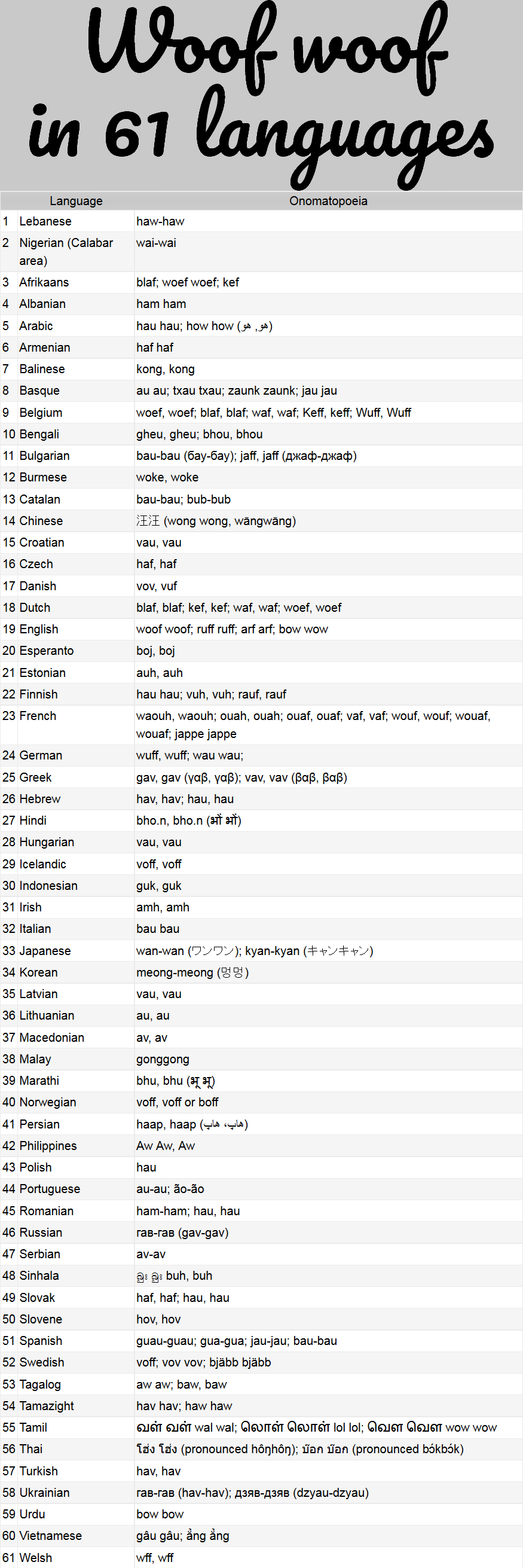 Woof woof in 61 Languages