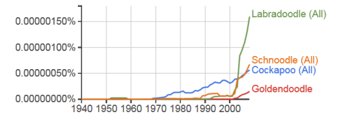 Google Ngram